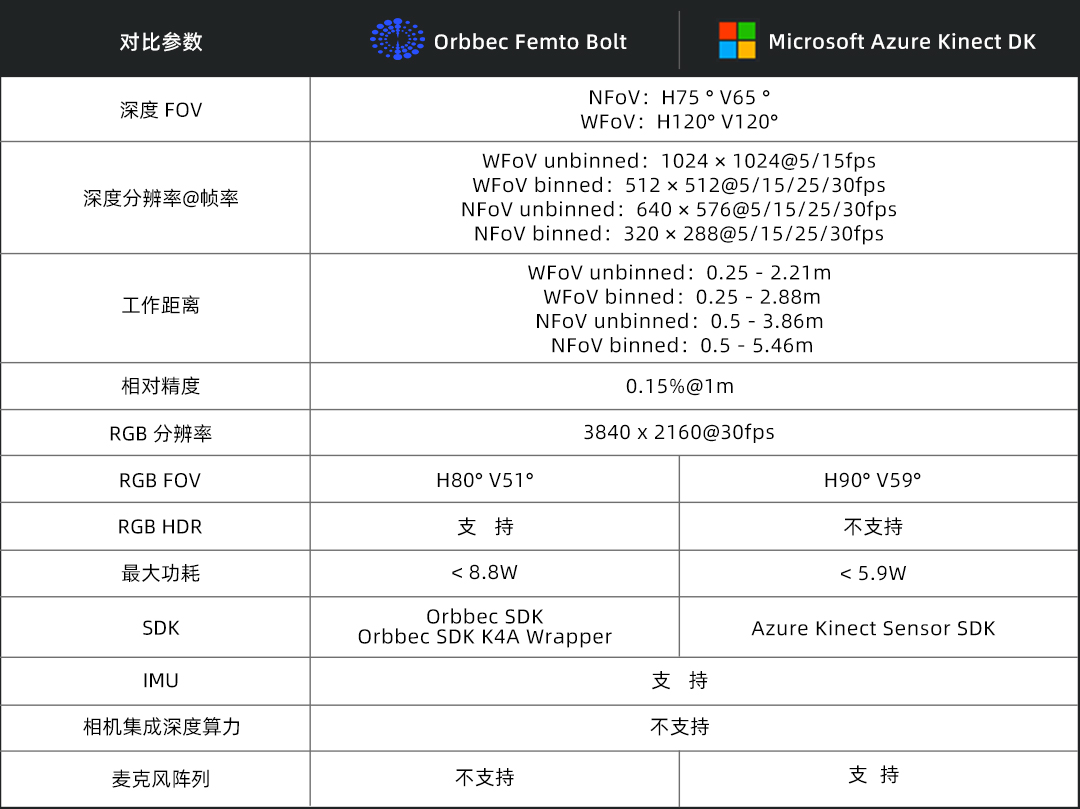 圖注：Femto Bolt與Azure Kinect DK關(guān)鍵規(guī)格對比。.jpg